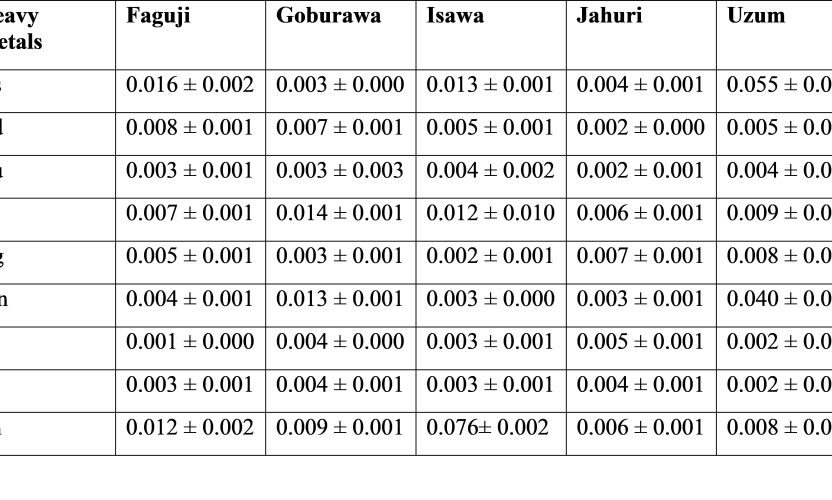 “Comparative Evaluation of Heavy Metals Levels in Feeds, Milk and Urine of Camels at Giade Local Government Area, Bauchi State, Nigeria”