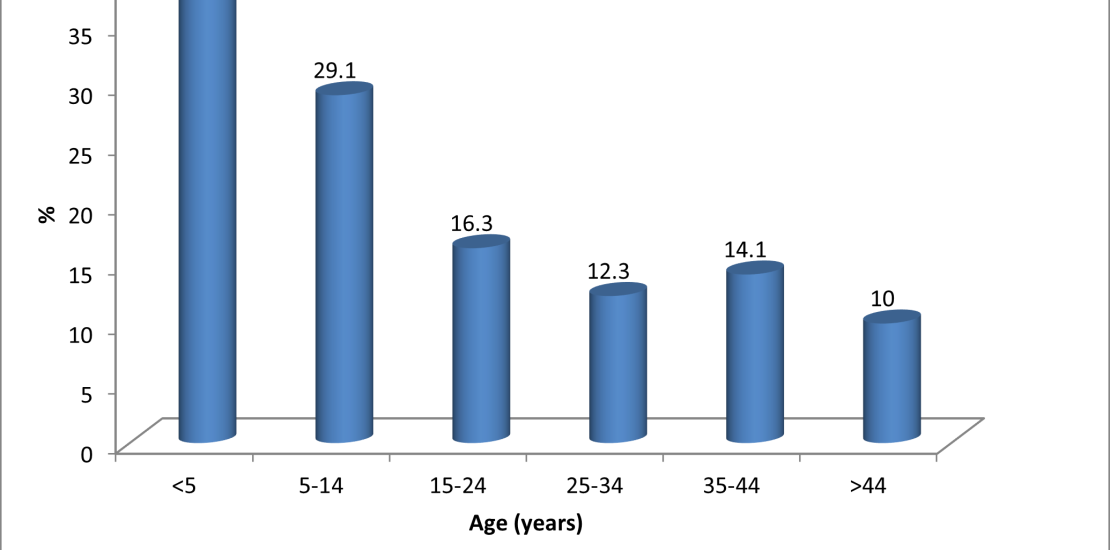 Comparison of documented fever (Body temperature ≥37.5oC) versus age of study participants