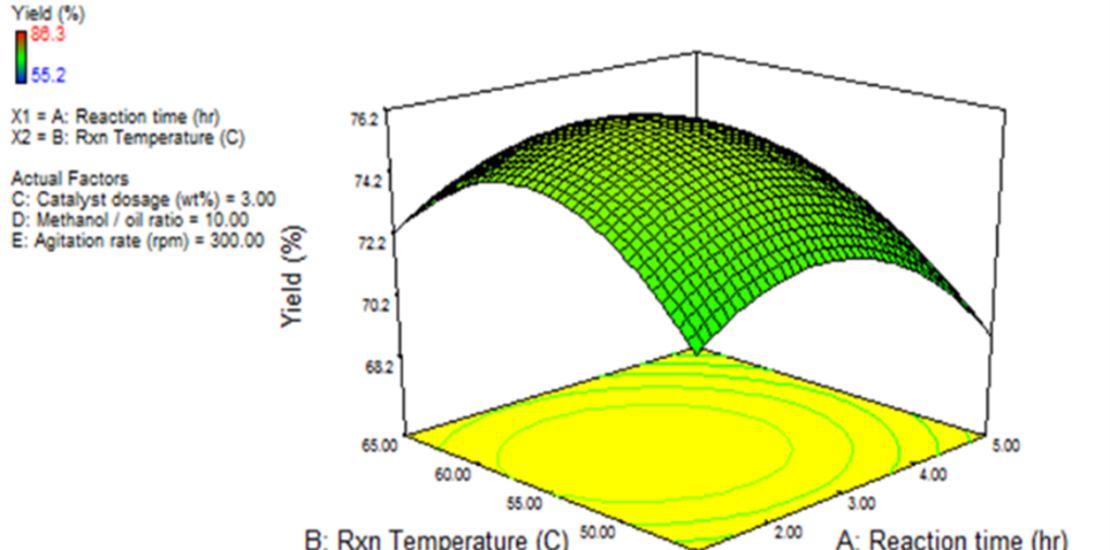 Effect of reaction temperature and reaction time on R-WCOME yield