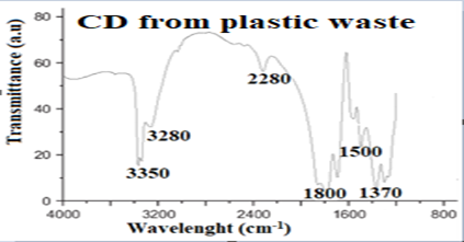 FTIR Spectrum for CD from plastic waste
