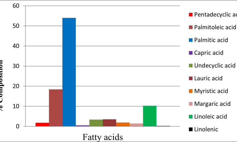 Extraction, Physicochemical, Fatty Acid Analysis of Chrysophyllum Albidum  (African Star Apple)  Seed Oil and Nutrient Composition of the Fruit Parts.