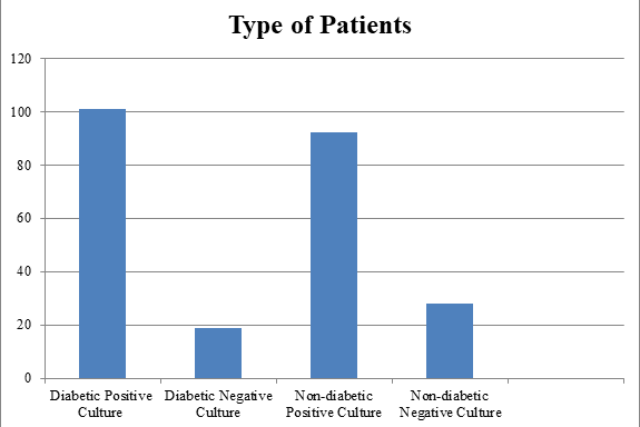 Molecular Characterization and Antibiotic Susceptibility Pattern of Commonly Encountered Bacteria from Wound Infection in Diabetic Patients Attending Specialist Hospital, Bauchi, Bauchi State