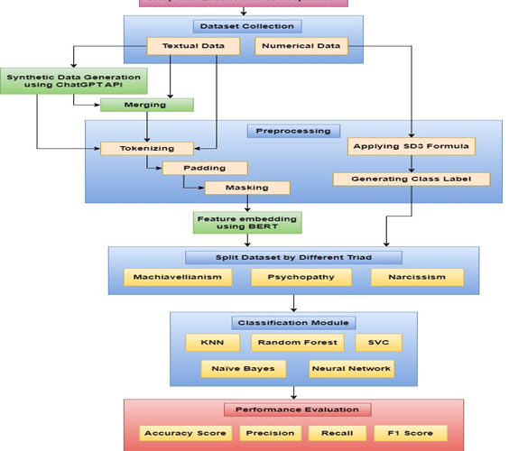 Identifying Human Dark Triad from Text Data Through Machine Learning Models