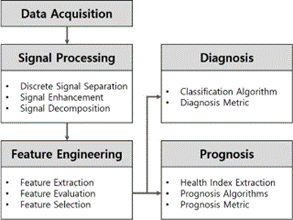Advanced Data Analytics for Prognostics and Health Management (PHM) in Industrial Engineering: A Comprehensive Review