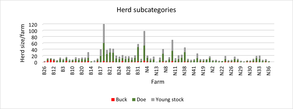 Herd subcategories