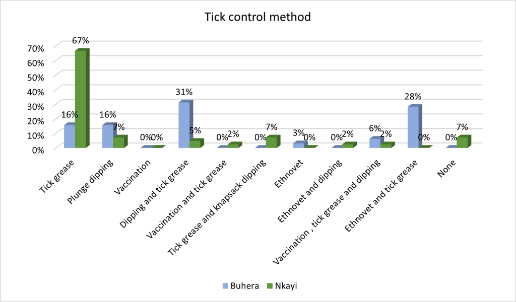 Tick control methods