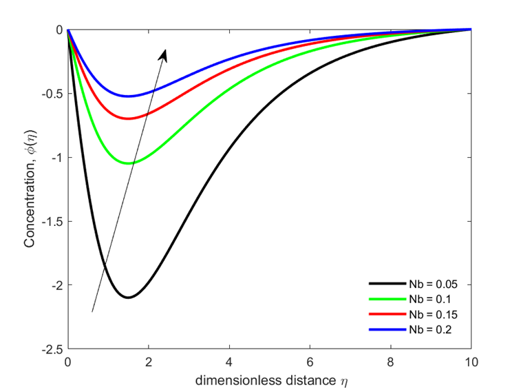 Variation of concentration with Brownian Motion parameter