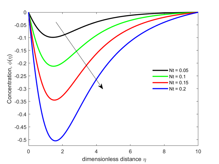 Variation of concentration with Thermophoretic parameter