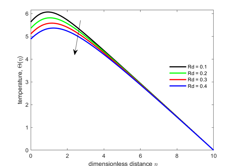 Variation of temperature with Radiation parameter
