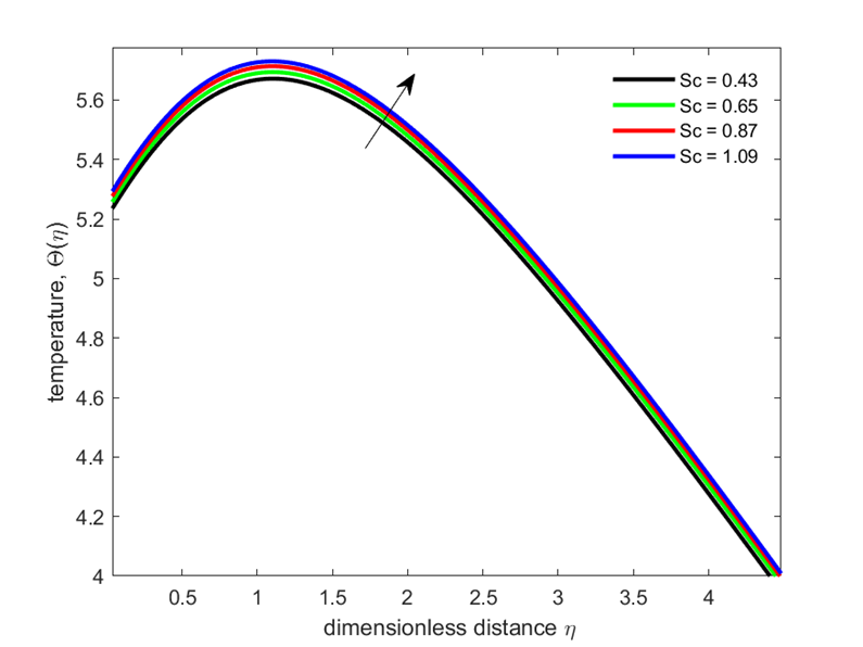 Variation of temperature with Schmidt number