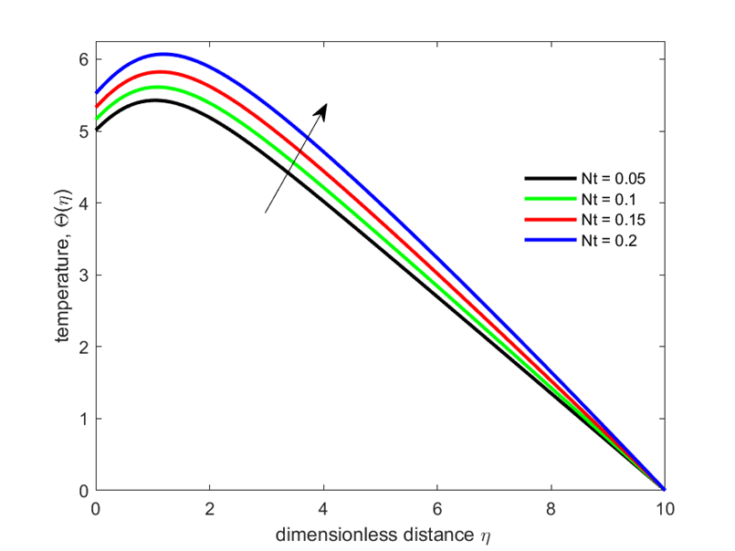 Variation of temperature with Thermophoretic parameter