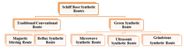Various synthetic routes to obtaining Schiff bases
