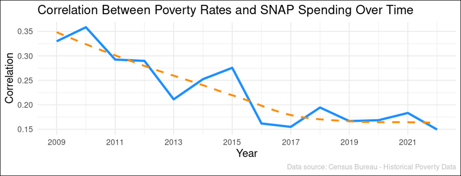 correlation between poverty rates and SNAP spending