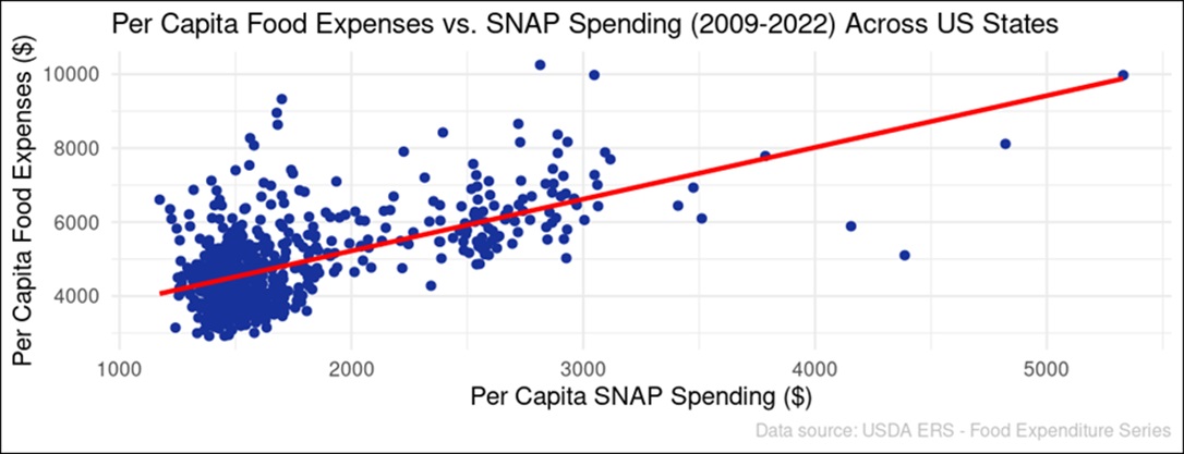 The linear regression graph indicates a positive trend, with per capita food expenses (dependent variable) increasing as per capita SNAP spending (independent variable) rises from 2009 to 2022. 