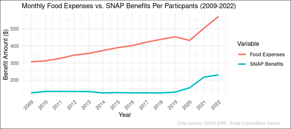 relationship between monthly food expenses and SNAP benefits.