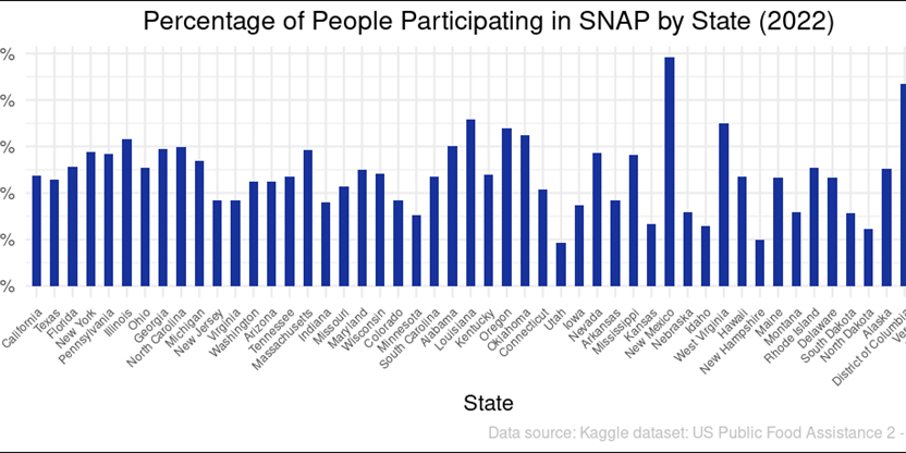 Exploring the Relationship Between SNAP Spending, Per-Capita Food Expenses, and Poverty Rates in The United States: A State-level Analysis