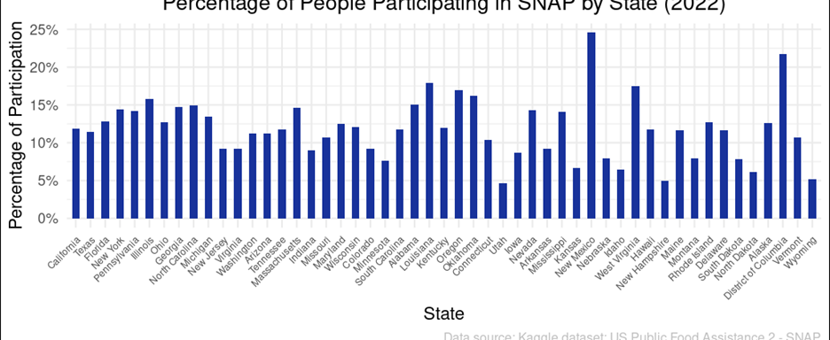 Exploring the Relationship Between SNAP Spending, Per-Capita Food Expenses, and Poverty Rates in The United States: A State-level Analysis