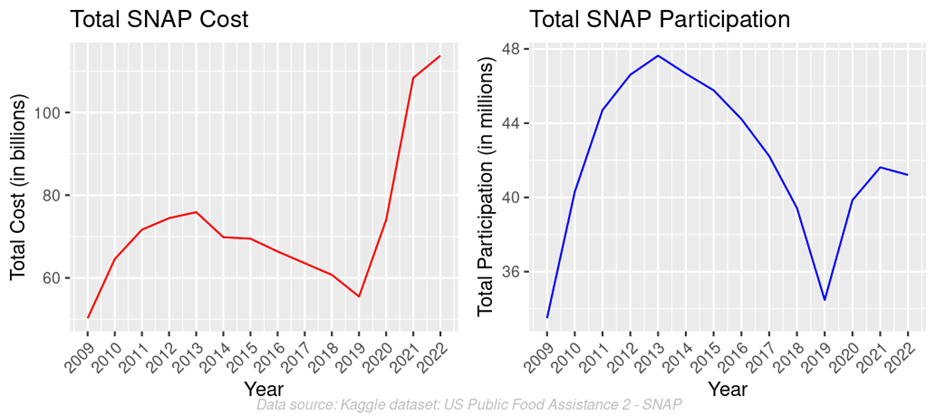 the variations in SNAP spending and participation between 2009 and 2022