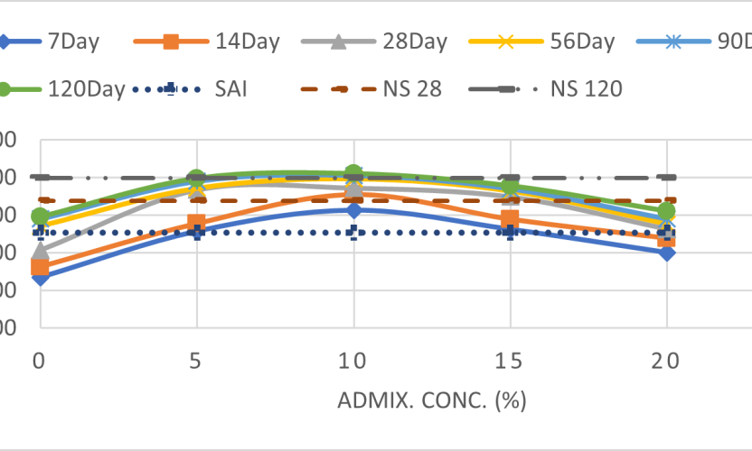 Data Analysis and Model Development for Chloride Attack Strength Loss Index in Chikoko Blended Concrete