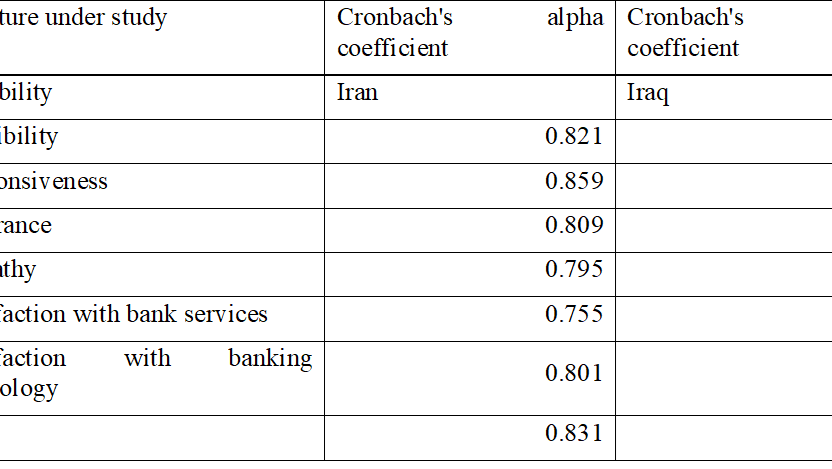 Effect of the Quality of Banking Technology Services on Customer Satisfaction with Services and Green Banking Technology (Case Study: Iran And Iraq)