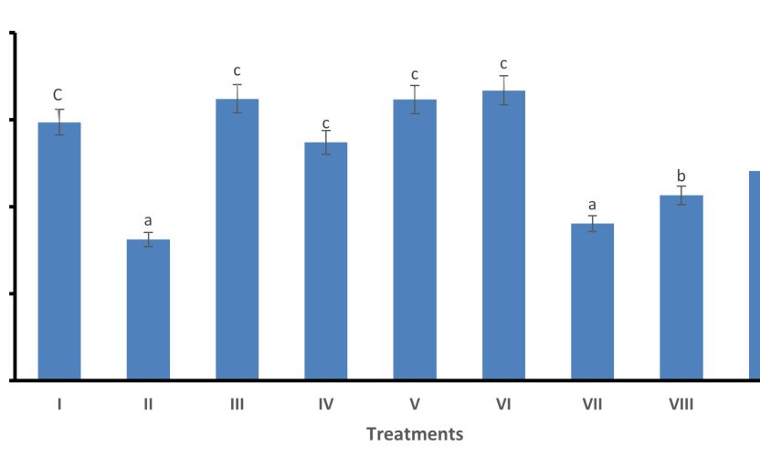 Phytochemical and Anti-Diarrhoeal Potential of Ipomea batatas Leaf Solvent Extract on Castor Oil Induced Diarrhoeal Rat Model