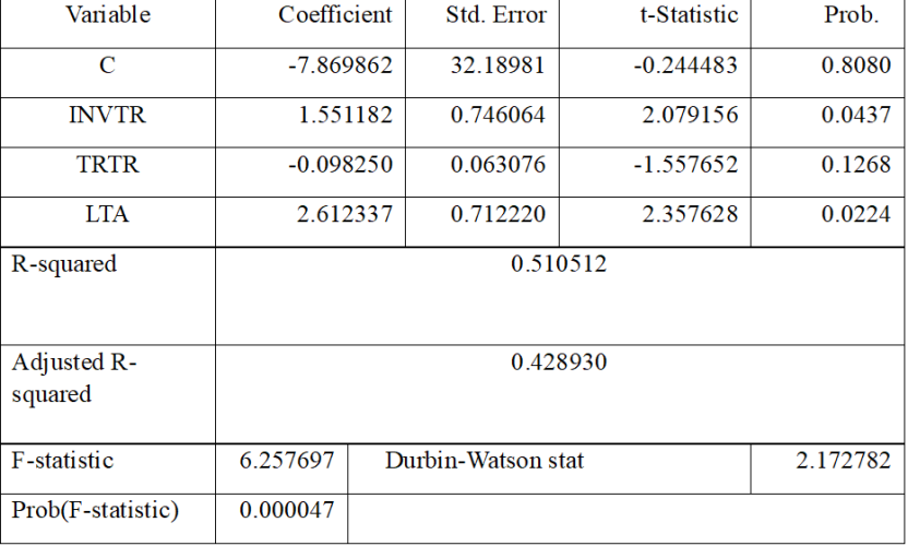 Efficiency Management and Financial Performance of Listed Consumer Goods Firms in Nigeria