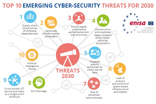 Emerging threats to network security