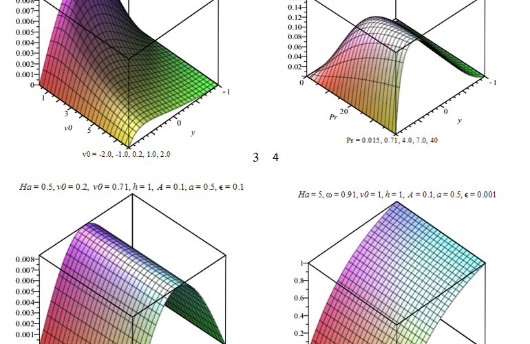 Electro-Osmotic Transient Magneto Hydrodynamics Flow and Heat Transfer Analysis in Plane Channel