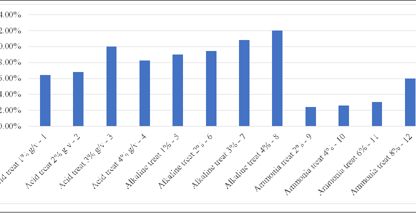 Comparative Analysis of Bioethanol Production Capacities from Different Chemically Pretreated Rice Straws  