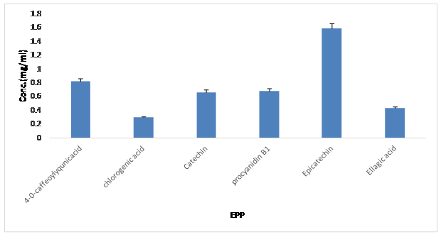 Figure 3: The concentrations of different EPP in apple.       