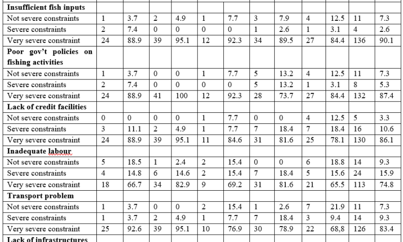 Influence of Socio-Economic Characteristics on Fishing Practices and Livelihoods in Delta State, Nigeria