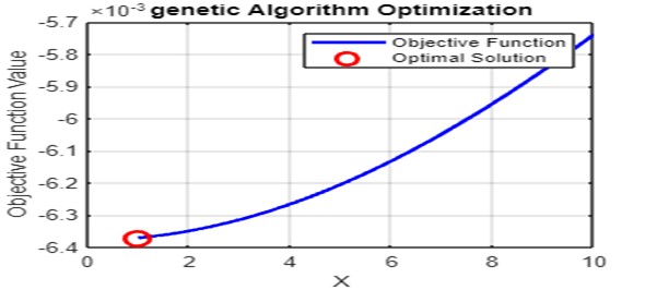 Graph depicting the optimal solution of the genetic algorithm optimization process with the optimal threshold value of 1.0.