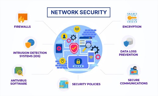 Major Components of Network Security