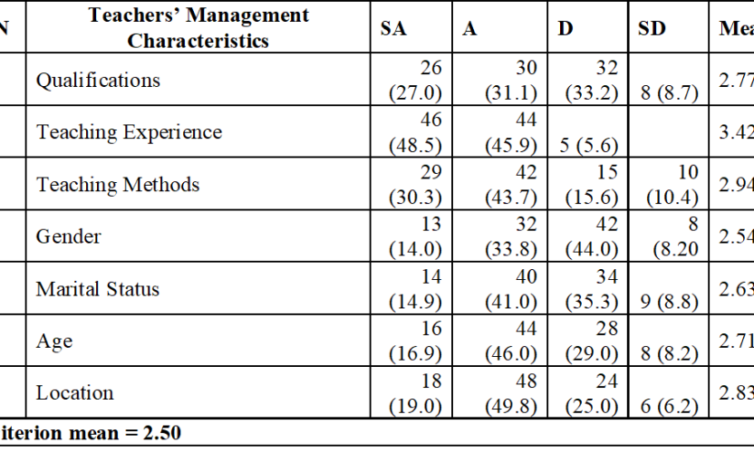  Management of Agricultural Education Teachers as a Correlate for Students’ Learning Outcome in Ekiti State Secondary Schools