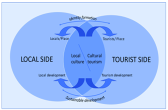 Model of cultural tourism as the common ground between culture and tourism adapted from [40]