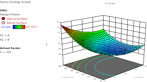 Model simulations for 120-day CASLI of Chikoko blended concrete 