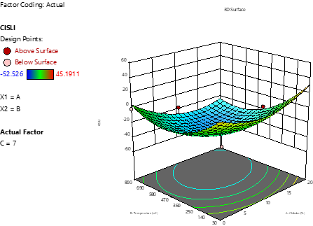 Model simulations for 7day CASLI of Chikoko blended concrete