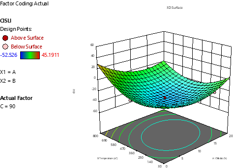 Model simulations for 90day CASLI of chikoko blended concrete