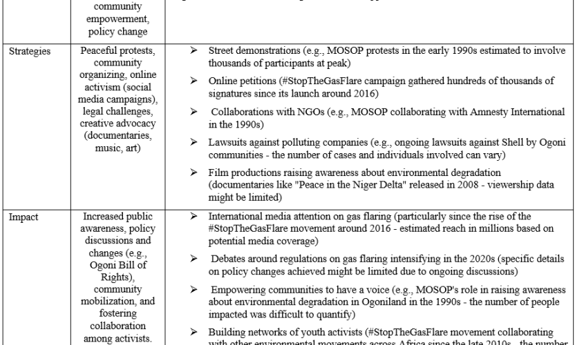 Youth Activism and Resource Extraction Conflicts in Rivers State, Nigeria.