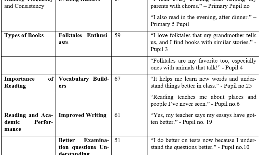 Effects of Reading Habit on Academic Performance among Primary School Pupils in North-Central Nigeria