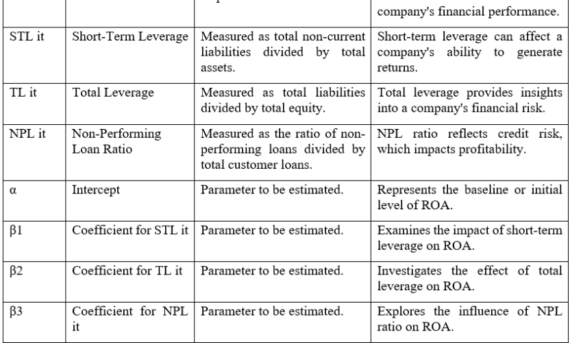 Effect of Leverage and Non-Performing Loans on the Profitability of Deposit Money Banks: A Study of listed Deposit Money Banks in Nigerian Exchange Group