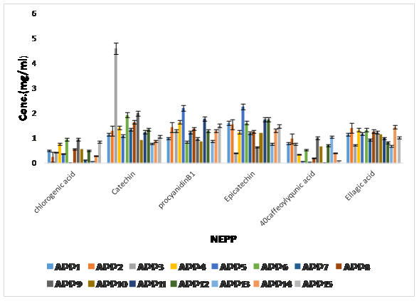 Figure 4: The concentrations of NEPP in Apple parent Cultivars
