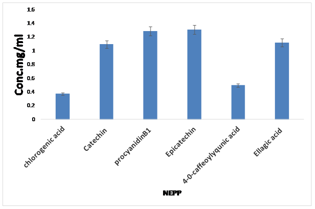 Figure 5: The concentrations of different NEPP in Apple
