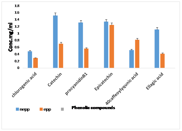 Figure 6:  Comparison of concentrations of EPP and NEPP in apple