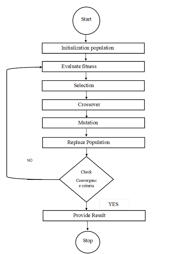 flowchart of the genetic algorithm optimization for the power transfer limit of a power system.