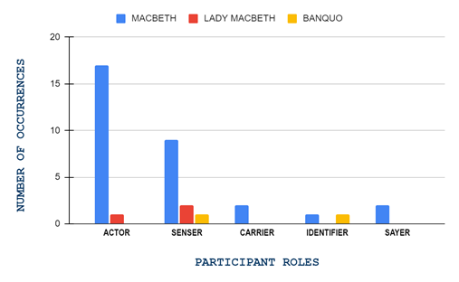 Participant Roles by speakers of soliloquies in Macbeth
