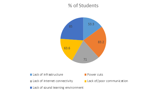 Socio-economic inequities caused by the different home environments for the Learners