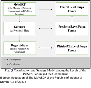 Coordination and Synergy Model among the Levels of the PUSPA Forum and the Government (Source: Regulation of The MoWECP of the Republic of Indonesia Number 13 of 2021)