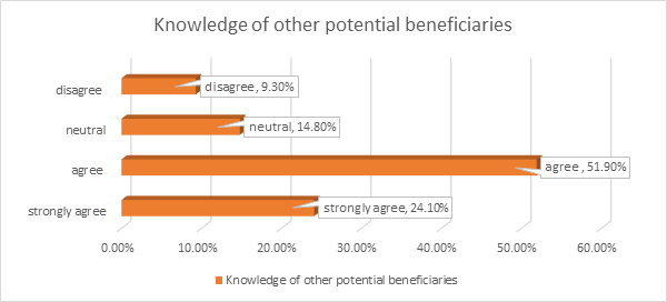 Knowledge of other potential beneficiaries