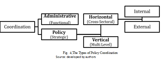 The Types of Policy Coordination Source: developed by authors